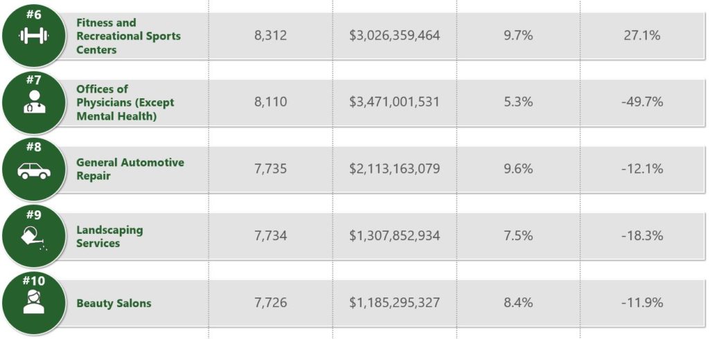 Top Industries for SBA Financing