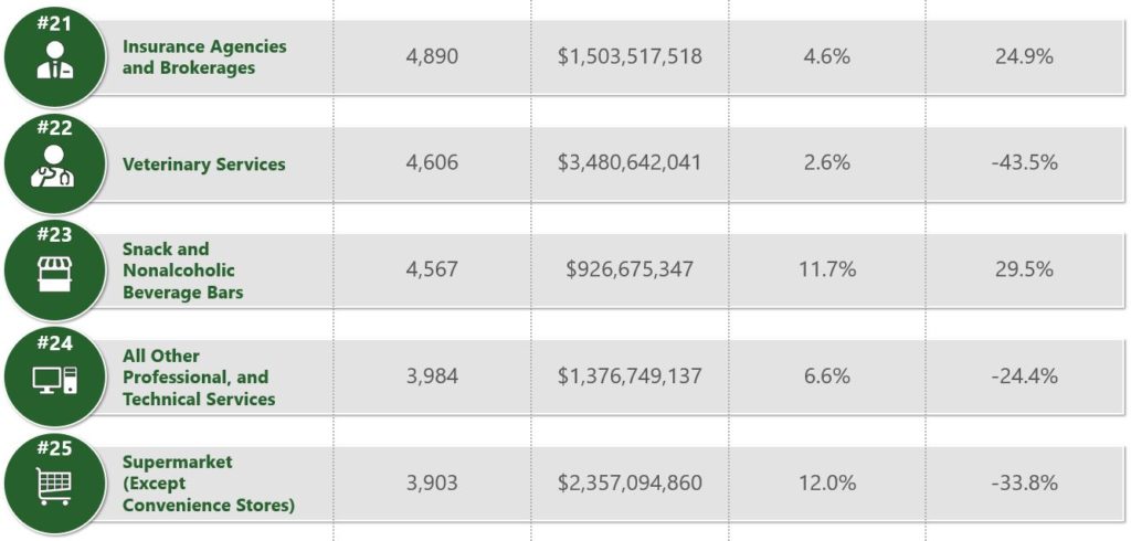 Top Industries for SBA Financing