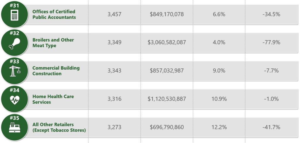 Top Industries for SBA Financing