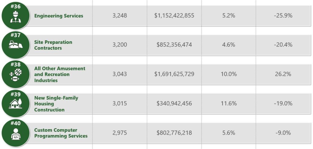 Top Industries for SBA Financing