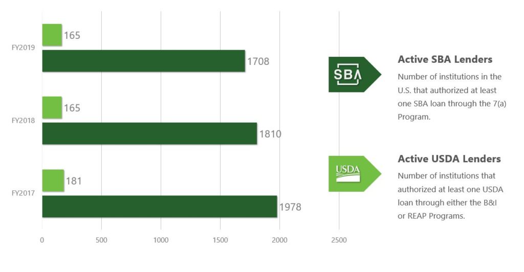 USDA b&I loan program