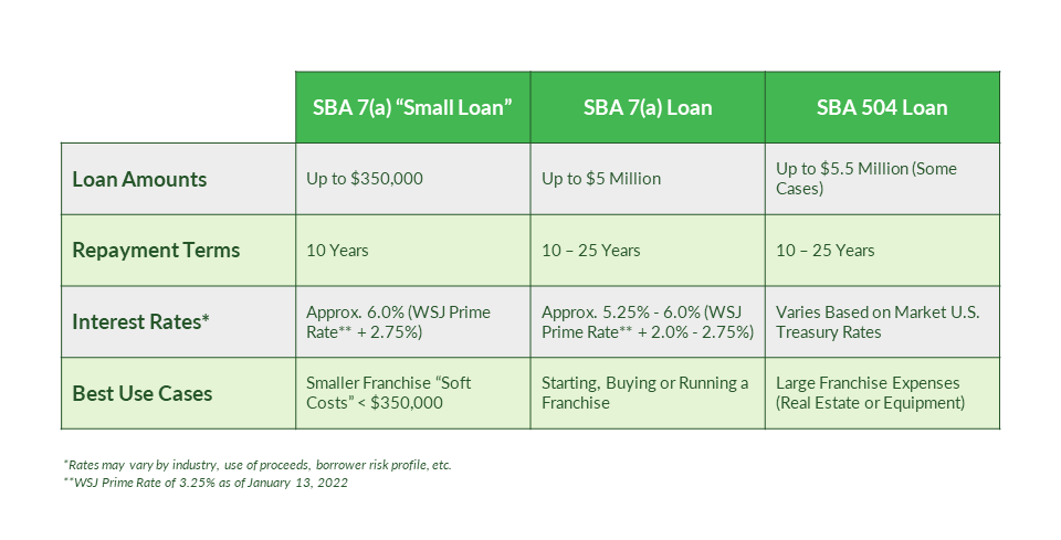 table of sba loan requirements based on loan program