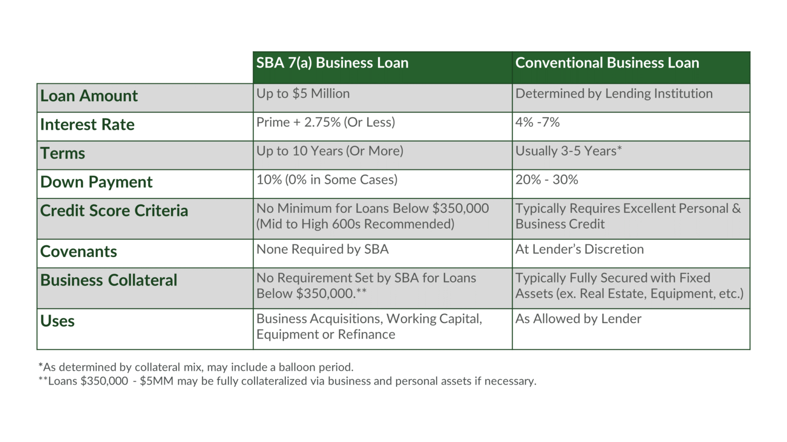 SBA 7(a) Business Acquisition Loans When and How to Use Them