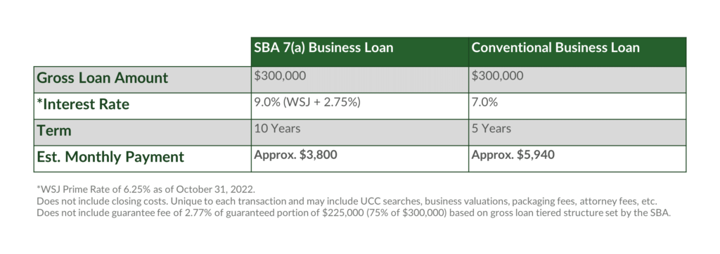 chart of estimated monthly payment sba loan vs. conventional loan