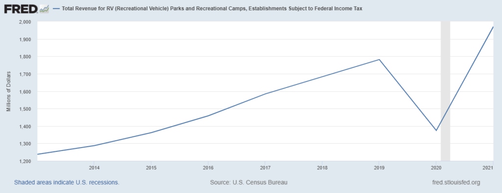 rv park taxable revenue chart
